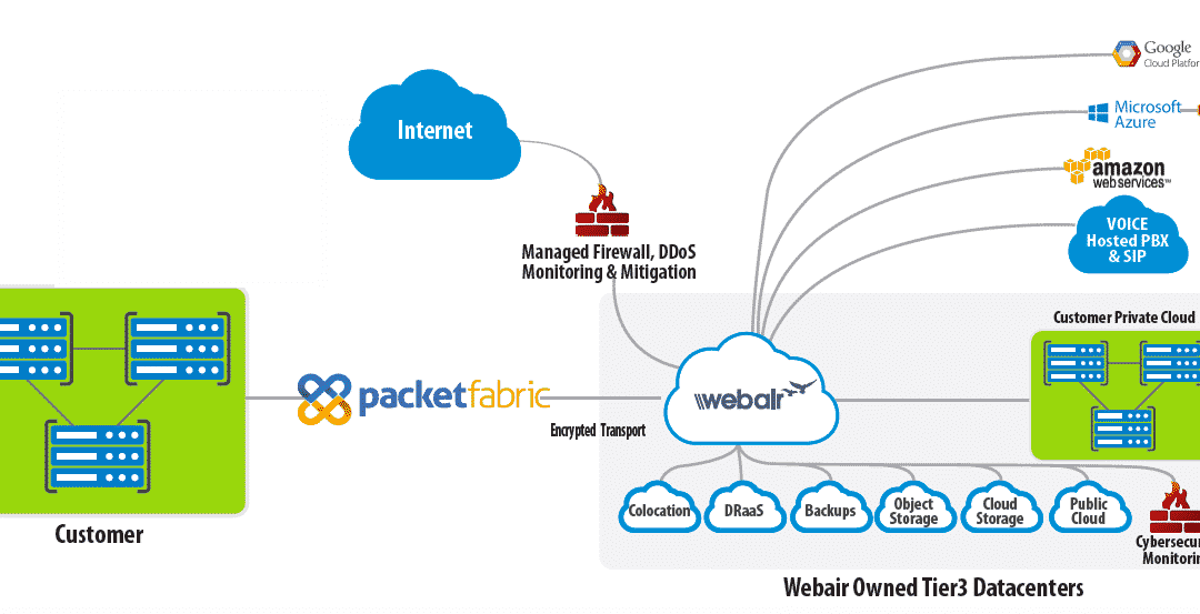 Webair’s Ransomware Recovery-as-a-Service Now Available via the PacketFabric Platform