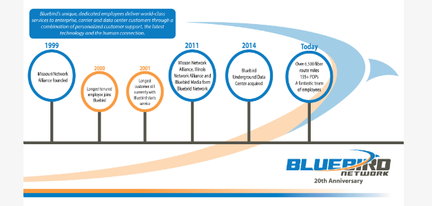Bluebird Network Celebrates 20 Years of Trusted Stand-out Service Supporting Customers Across the Midwest